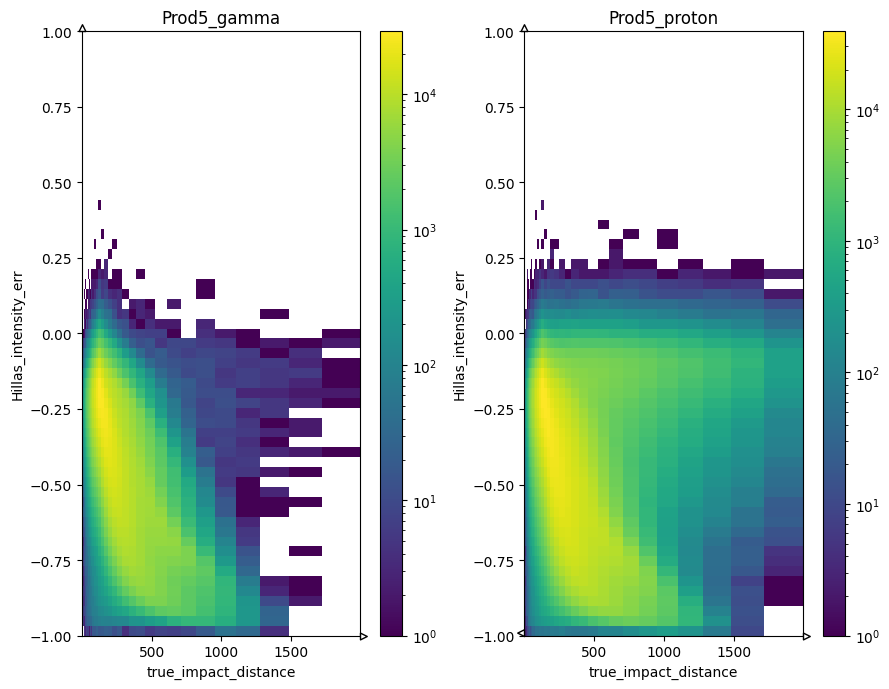 2d histogram with comparison of 2 stores