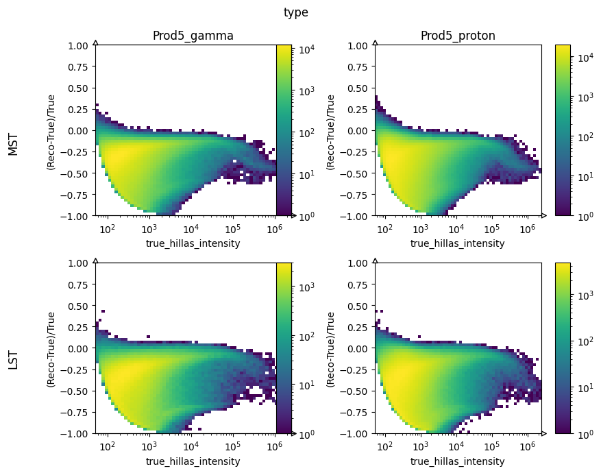 2d histogram with comparison of 2 stores and categories