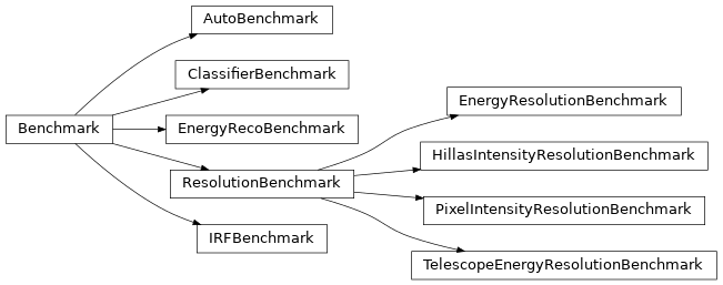 Inheritance diagram of datapipe_testbench.benchmark.Benchmark