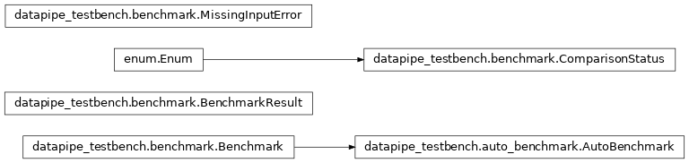 Inheritance diagram of datapipe_testbench.benchmark, datapipe_testbench.auto_benchmark